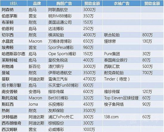 英超球衣赞助商3