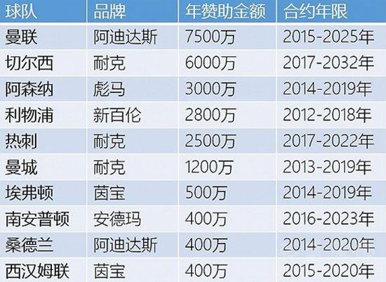 英超球衣赞助商2